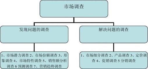 市場(chǎng)調(diào)查的認(rèn)識(shí)與實(shí)務(wù)應(yīng)用報(bào)告