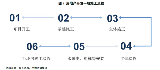 房地產(chǎn)開(kāi)發(fā)業(yè)務(wù)流程審批要求及會(huì)計(jì)處理